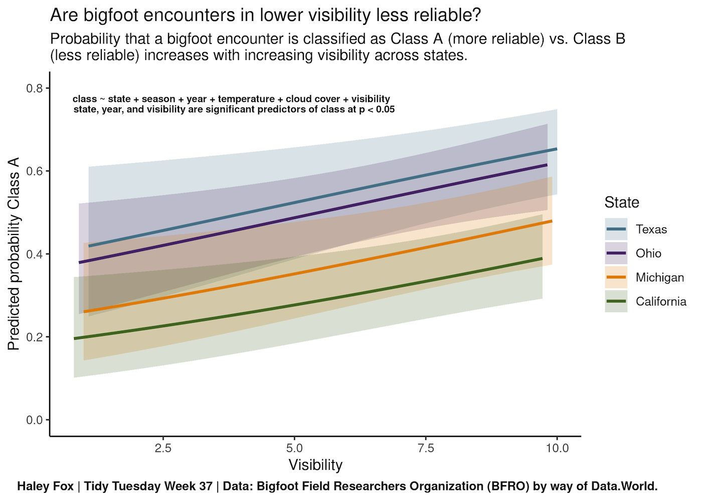 Line plot of predicted probabilities and 95% confidence intervals from a logistic regression. Plot shows how the probability that a bigfoot encounter will be classified as class A or B increases with increasing visibility. Some states, like Texas, have more encounters classified as Class A across all ranges of visibility than other states like California.