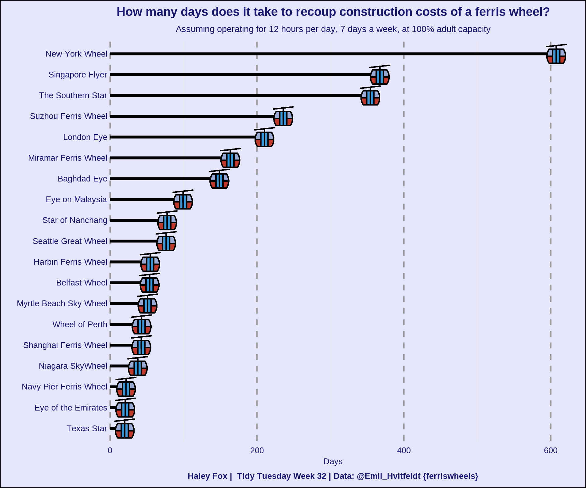 Line graph that has ferris wheel names on the y axis and number of days on the x axis which shows how many days it takes to recoup ferris wheel construction costs. The end of each line is a ferris wheel icon.