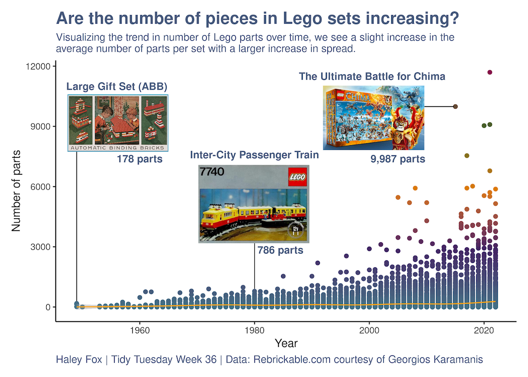 A scatterplot showing the number of pieces in Lego sets over time. There are three photos of specific lego sets highlighted, one from 1949 that involves a town, one from 1980 that involves a train, and one from 2015 that involves Chima characters.