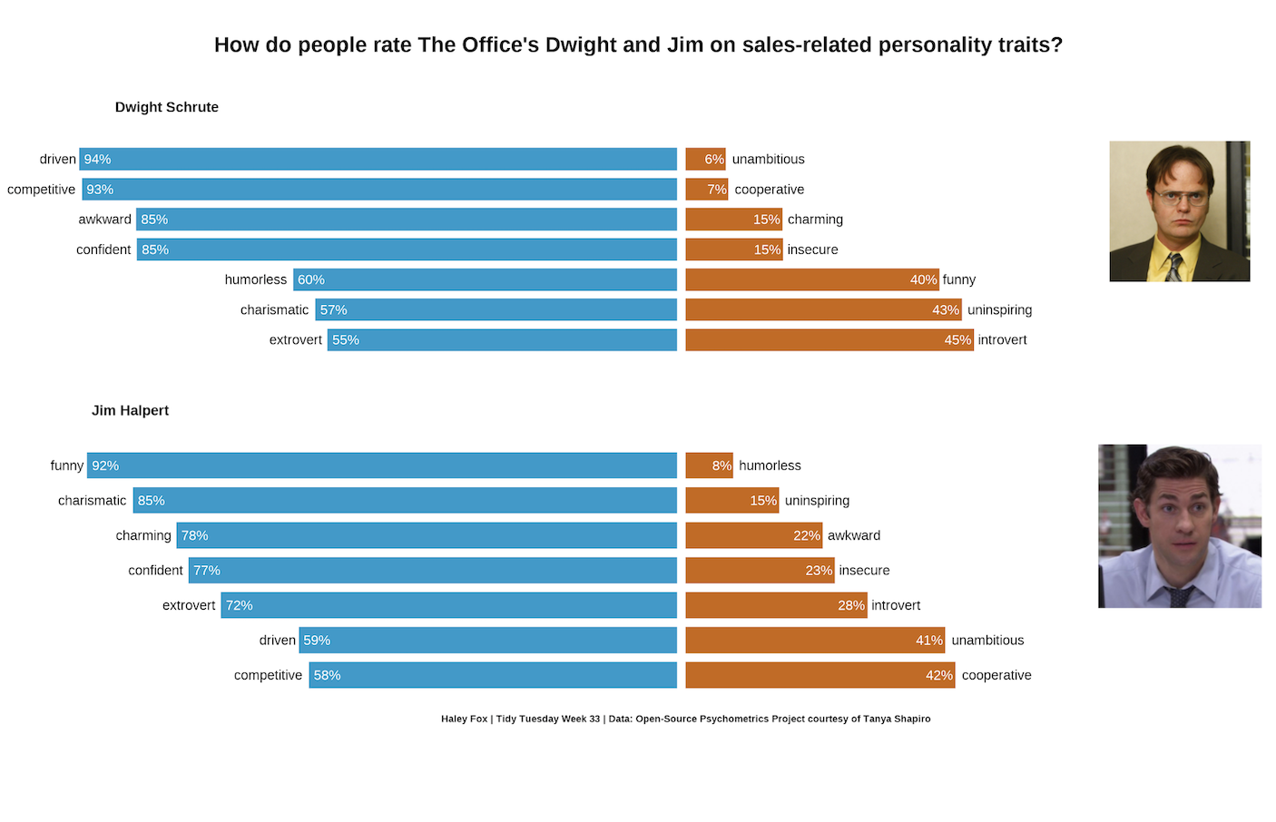 Two bar graphs, the top one for Dwight Schrute and the bottom one for Jim Halpert, with character traits on the y axis and percents on the x axis. Percents are the percent of people that attribute that character traits to that character.