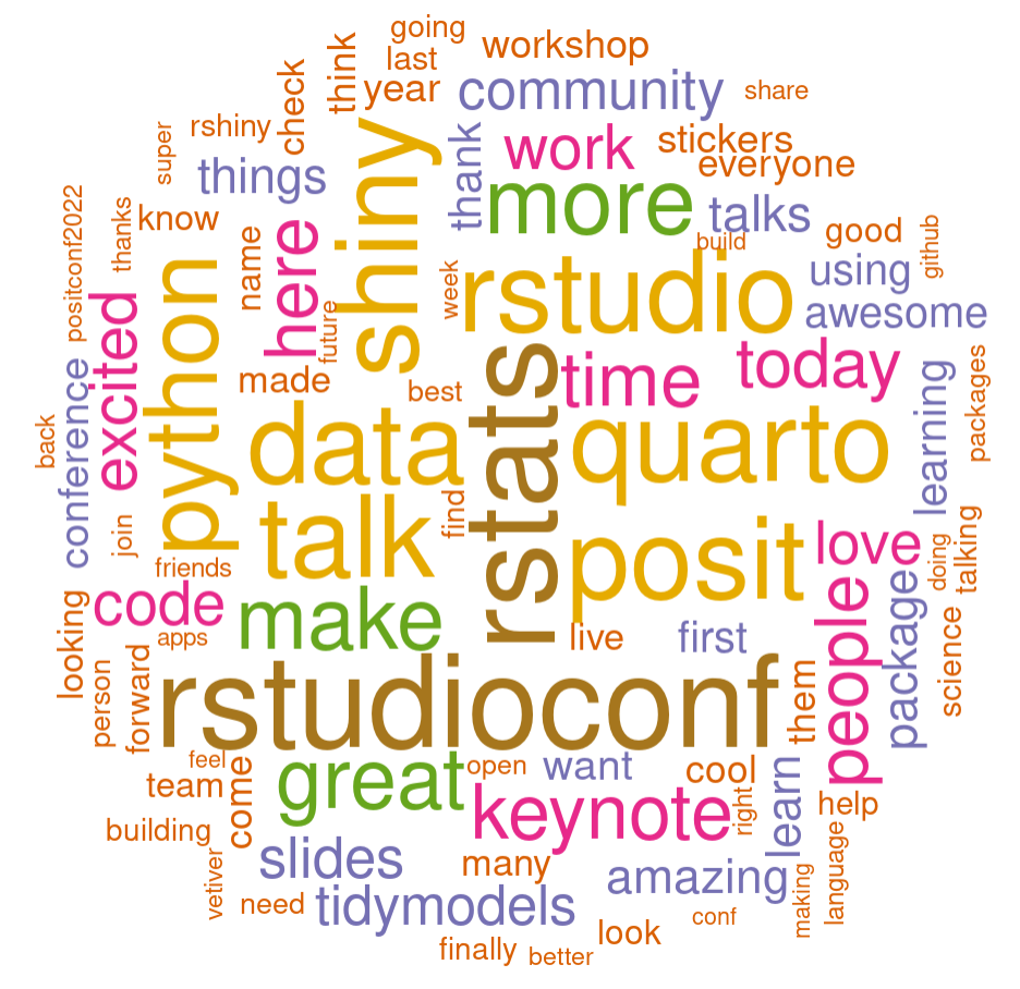 A circular word cloud with the most frequent words being rstats and rstudioconf.